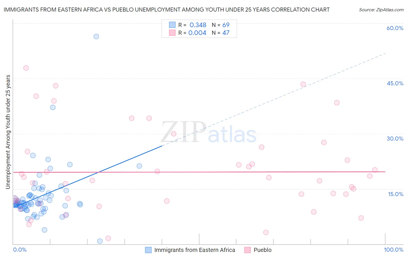 Immigrants from Eastern Africa vs Pueblo Unemployment Among Youth under 25 years