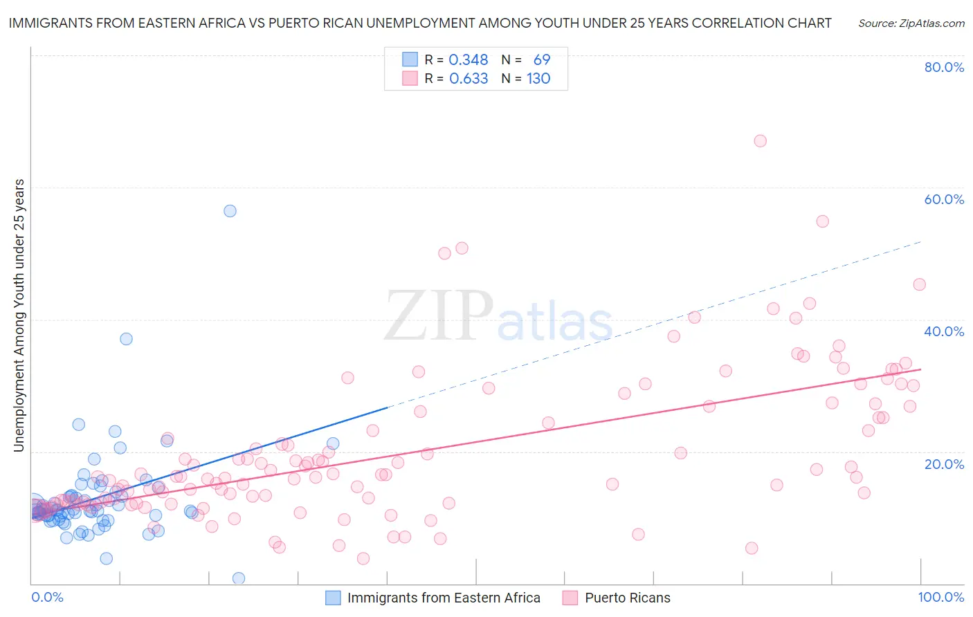 Immigrants from Eastern Africa vs Puerto Rican Unemployment Among Youth under 25 years