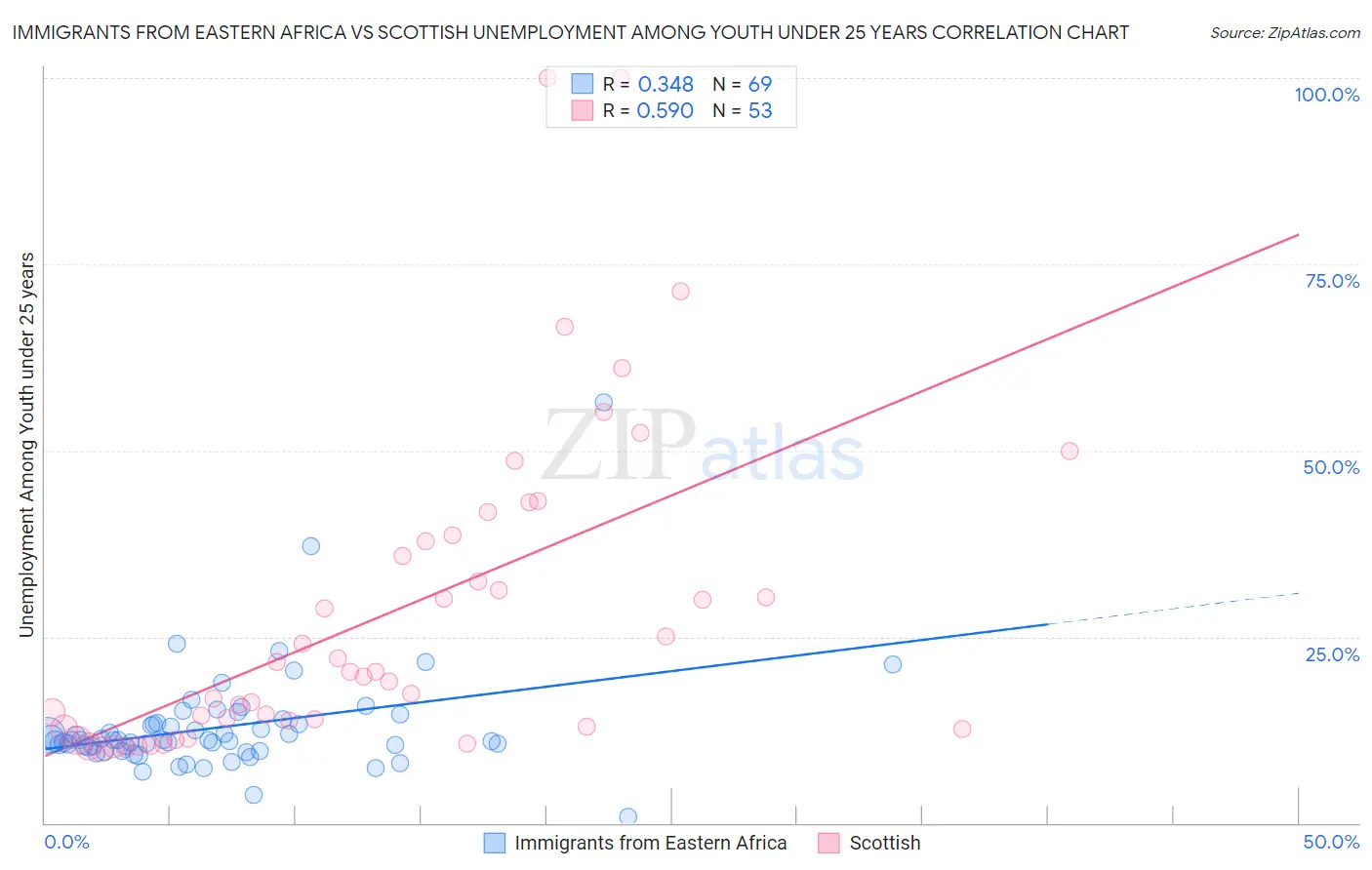 Immigrants from Eastern Africa vs Scottish Unemployment Among Youth under 25 years