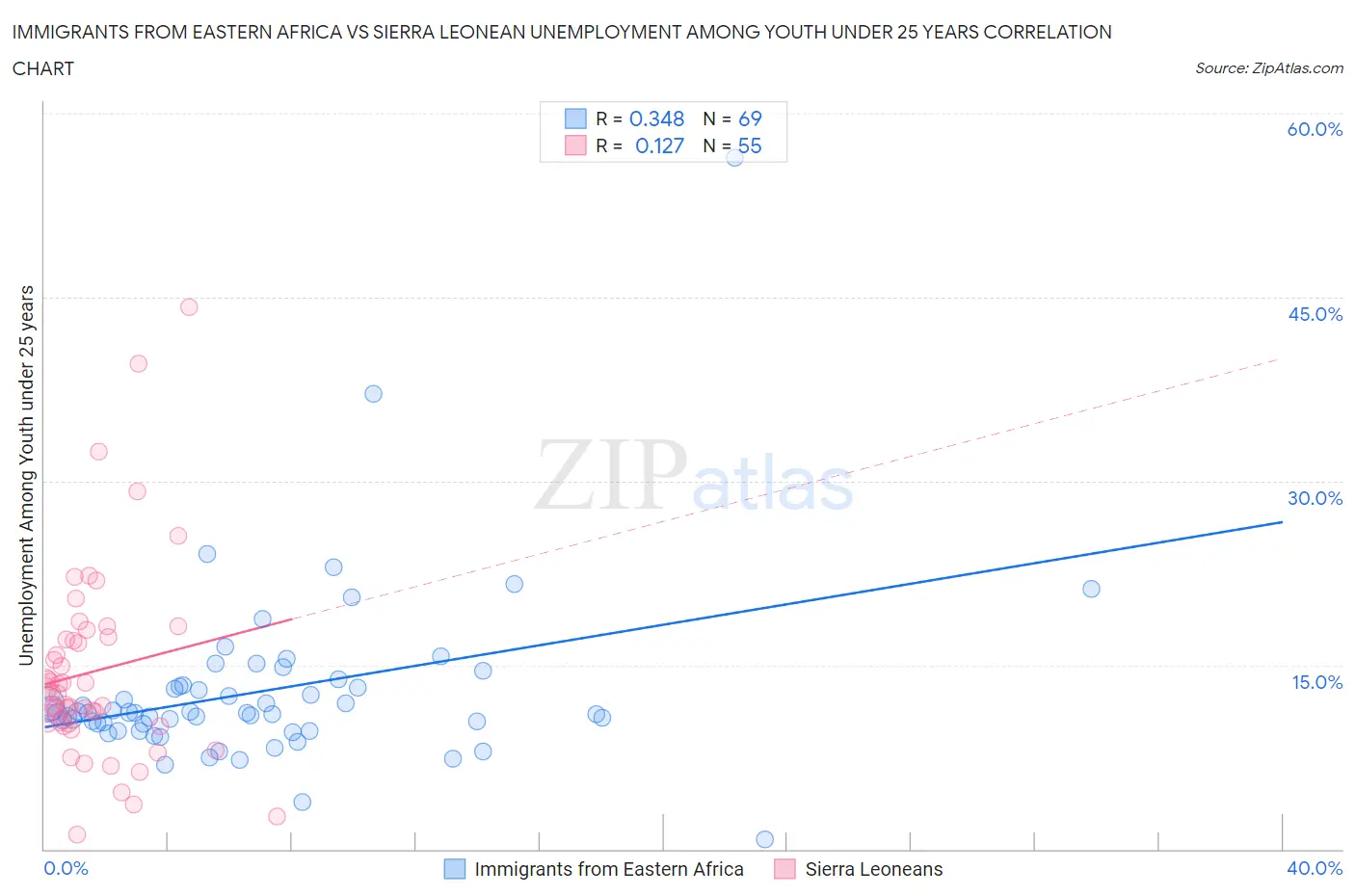 Immigrants from Eastern Africa vs Sierra Leonean Unemployment Among Youth under 25 years