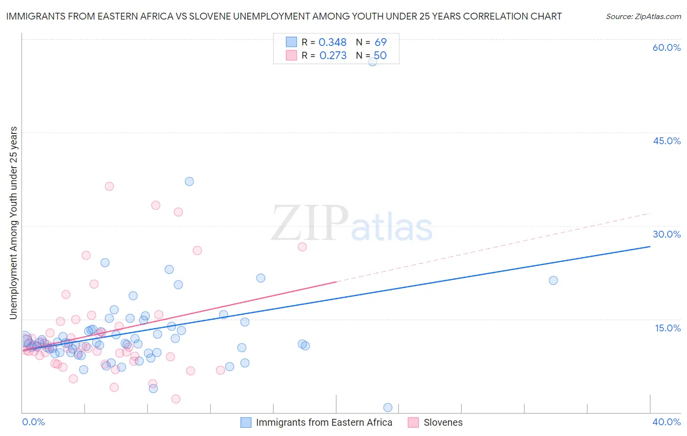 Immigrants from Eastern Africa vs Slovene Unemployment Among Youth under 25 years