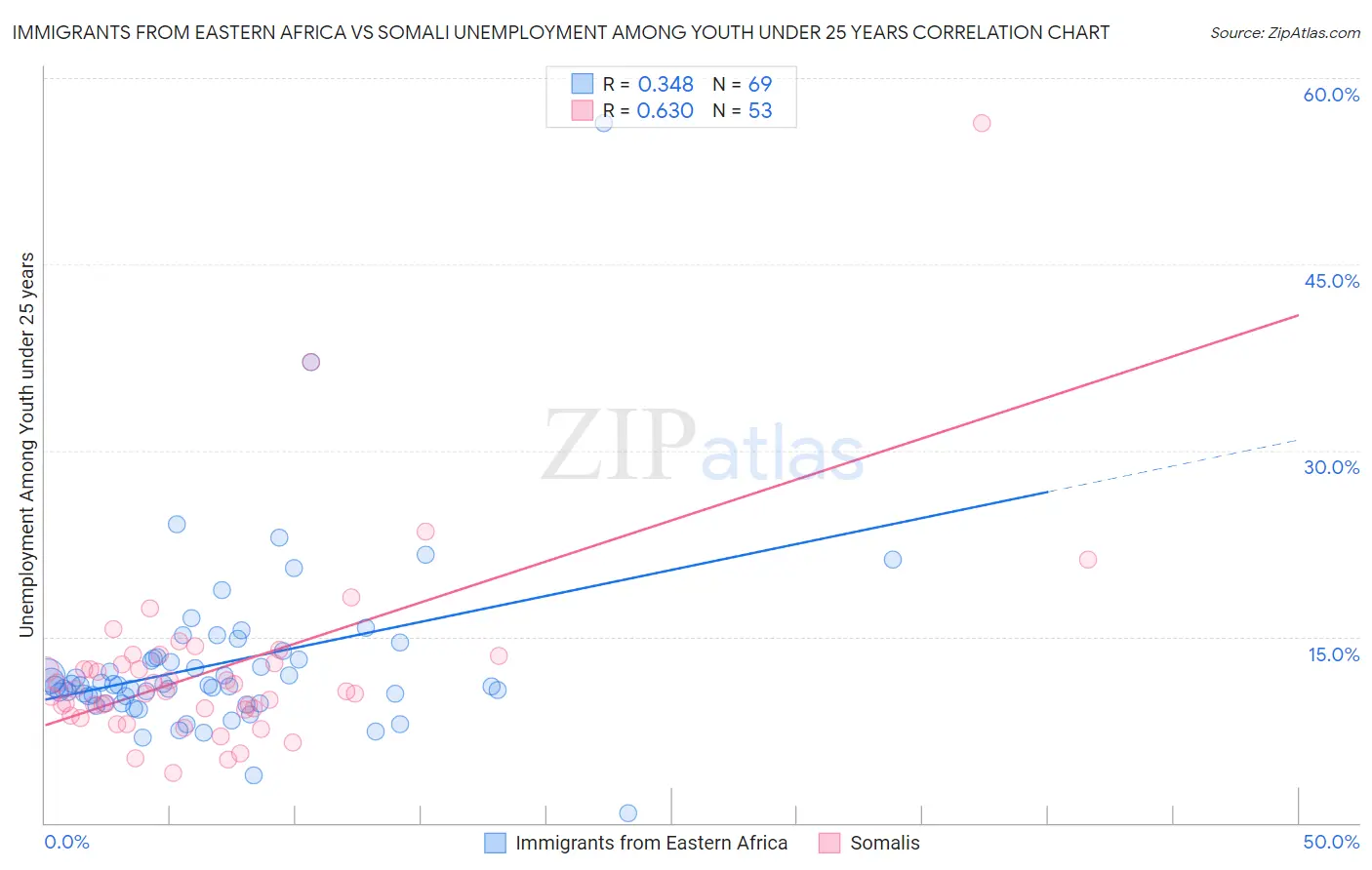 Immigrants from Eastern Africa vs Somali Unemployment Among Youth under 25 years