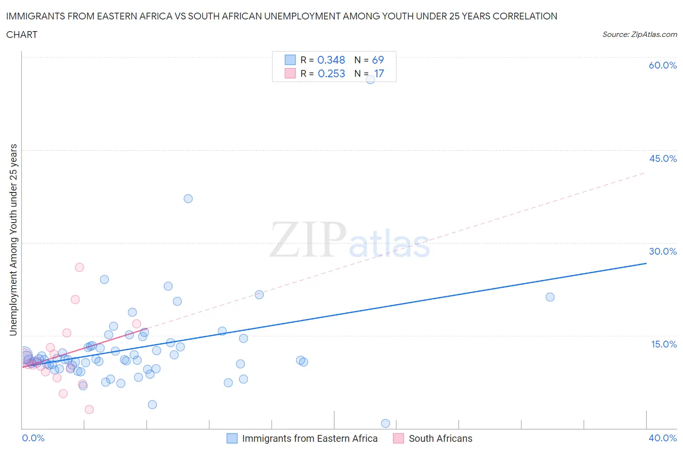 Immigrants from Eastern Africa vs South African Unemployment Among Youth under 25 years