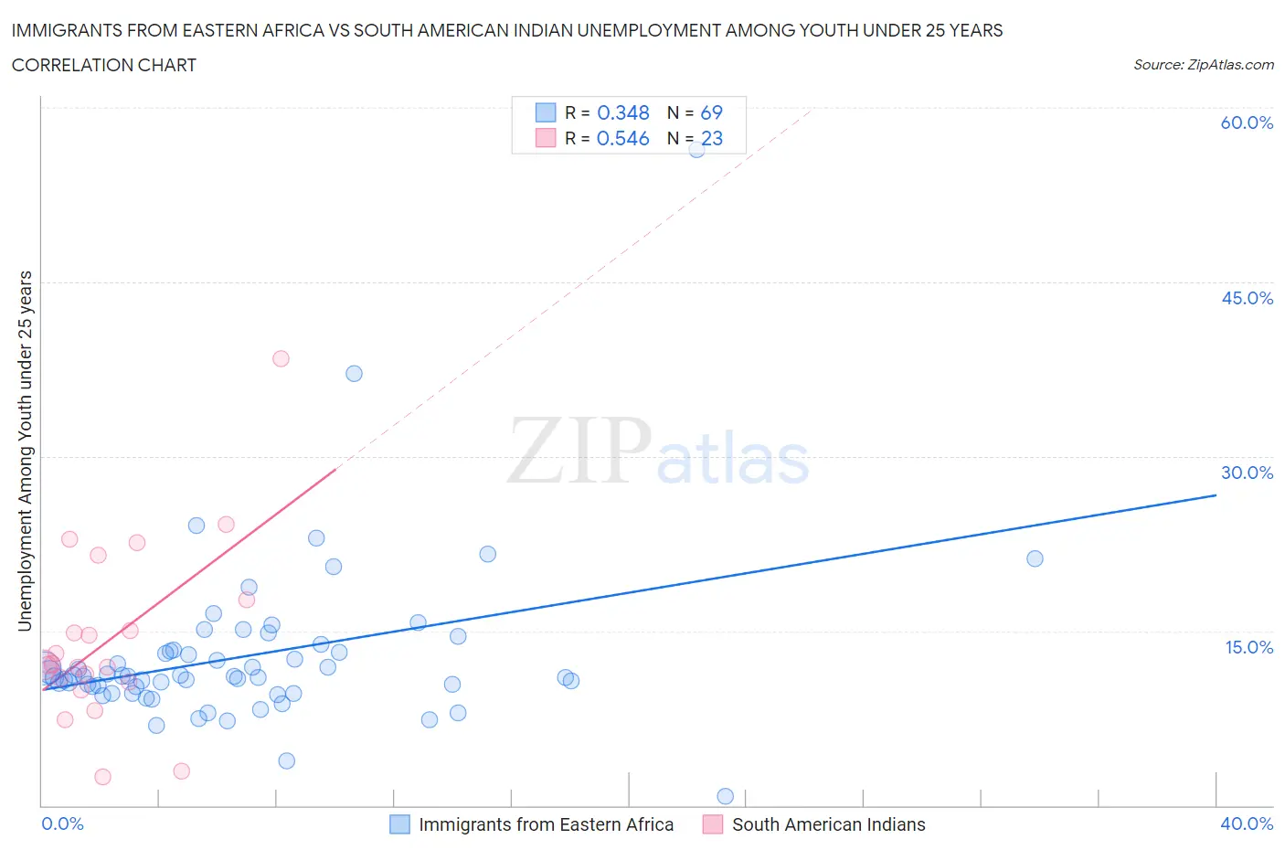Immigrants from Eastern Africa vs South American Indian Unemployment Among Youth under 25 years