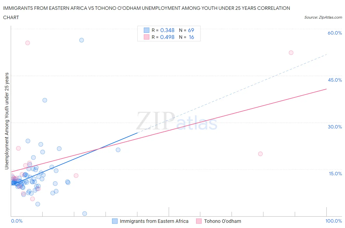 Immigrants from Eastern Africa vs Tohono O'odham Unemployment Among Youth under 25 years