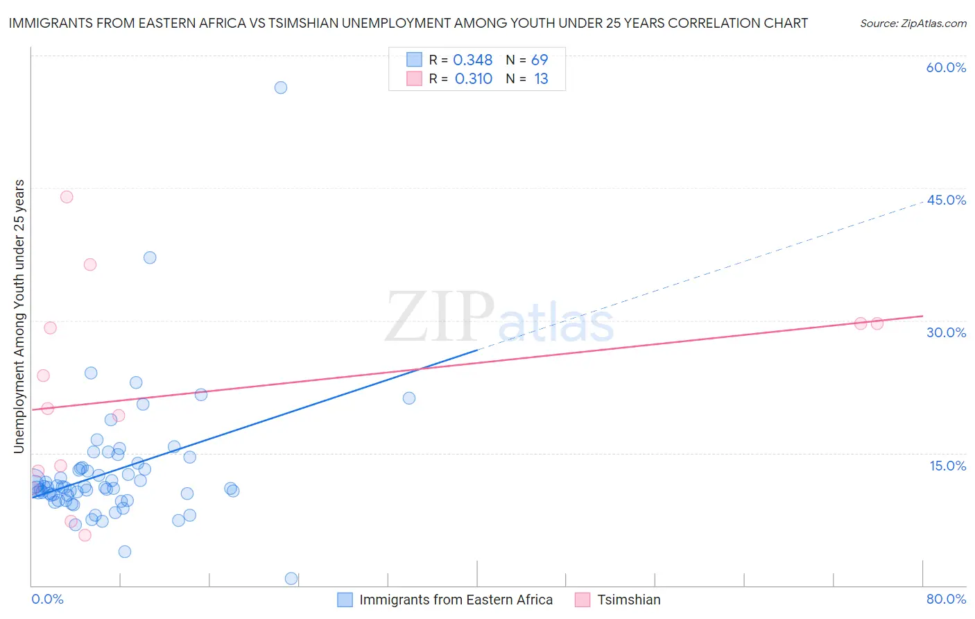 Immigrants from Eastern Africa vs Tsimshian Unemployment Among Youth under 25 years