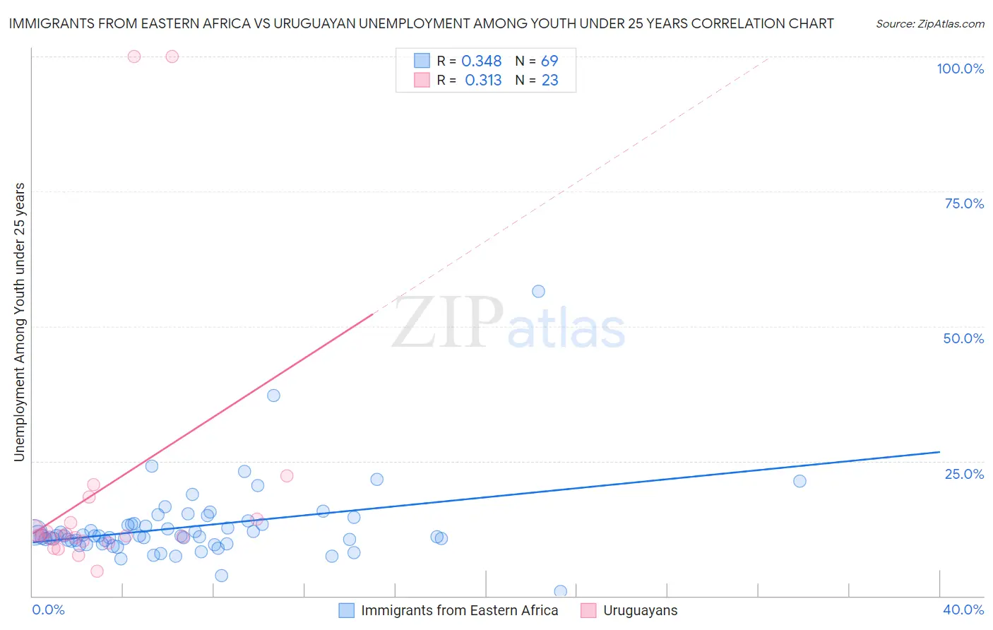 Immigrants from Eastern Africa vs Uruguayan Unemployment Among Youth under 25 years