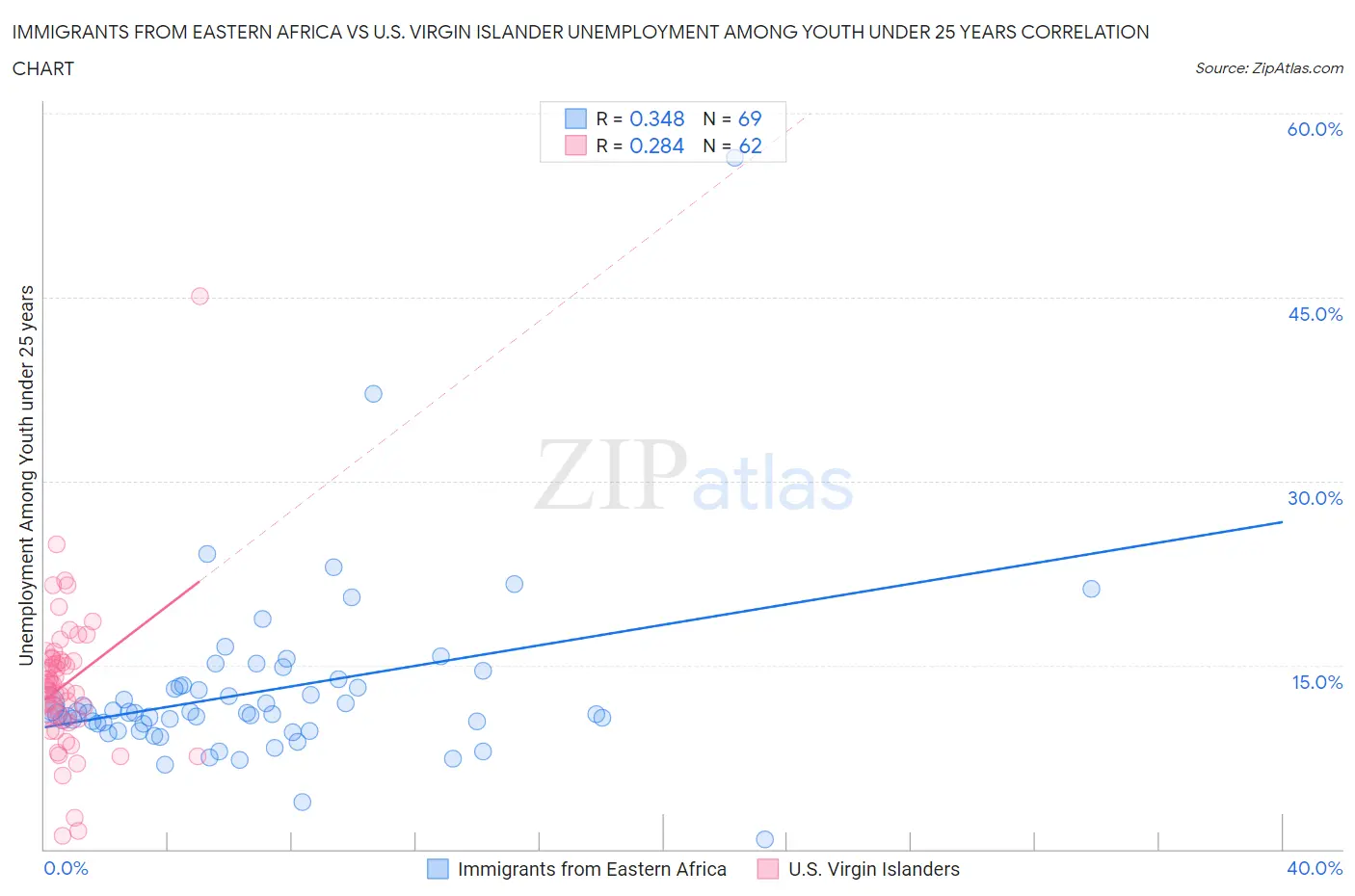 Immigrants from Eastern Africa vs U.S. Virgin Islander Unemployment Among Youth under 25 years