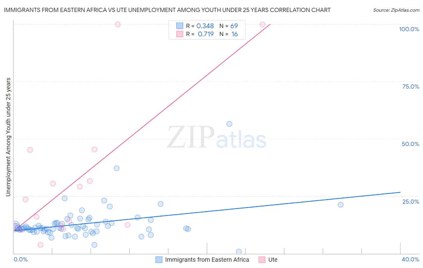 Immigrants from Eastern Africa vs Ute Unemployment Among Youth under 25 years