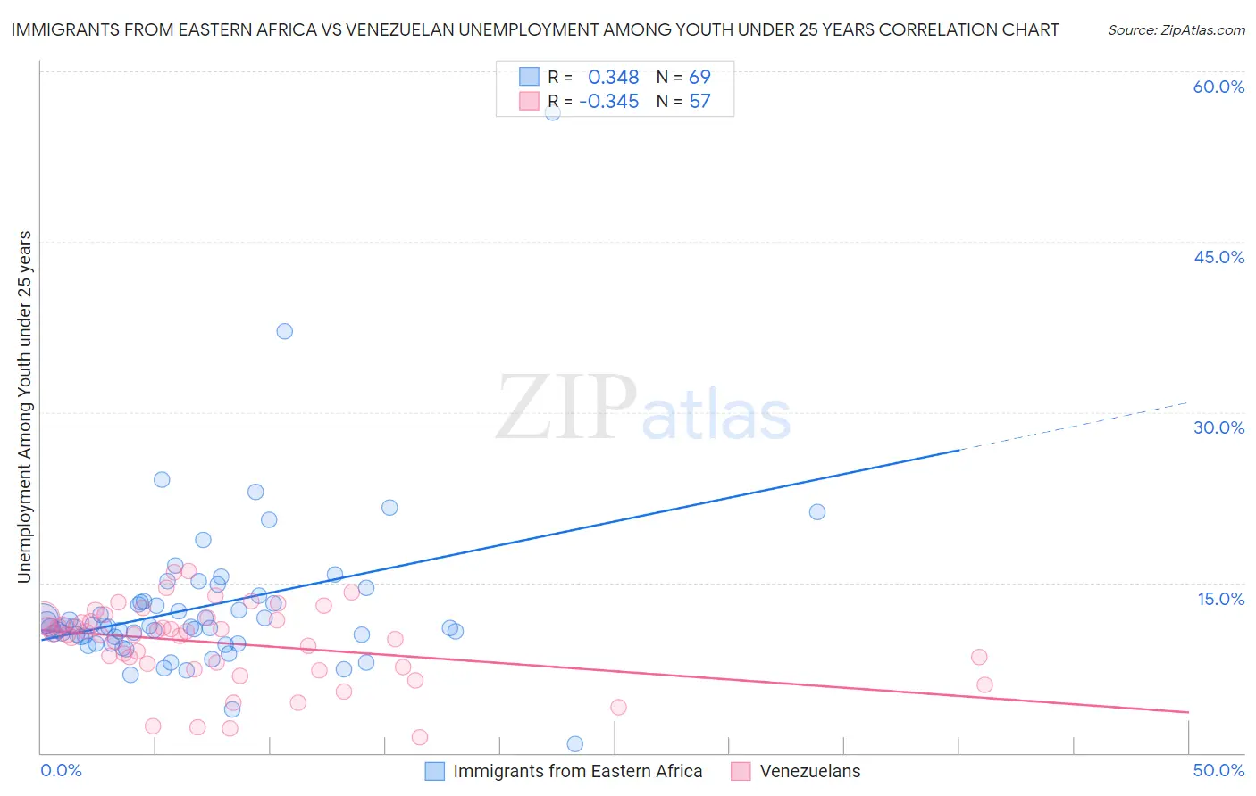 Immigrants from Eastern Africa vs Venezuelan Unemployment Among Youth under 25 years