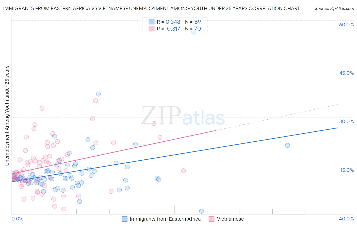 Immigrants from Eastern Africa vs Vietnamese Unemployment Among Youth under 25 years
