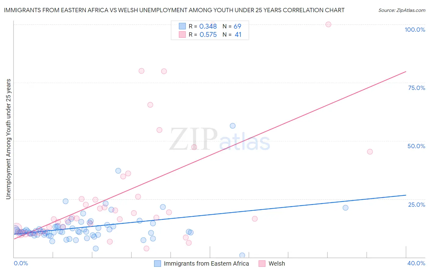 Immigrants from Eastern Africa vs Welsh Unemployment Among Youth under 25 years