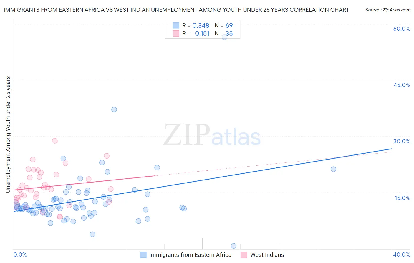 Immigrants from Eastern Africa vs West Indian Unemployment Among Youth under 25 years