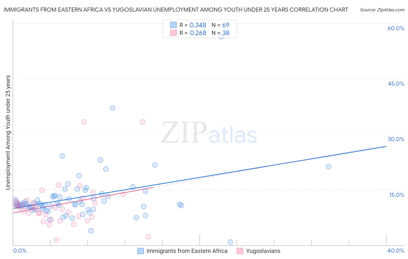 Immigrants from Eastern Africa vs Yugoslavian Unemployment Among Youth under 25 years