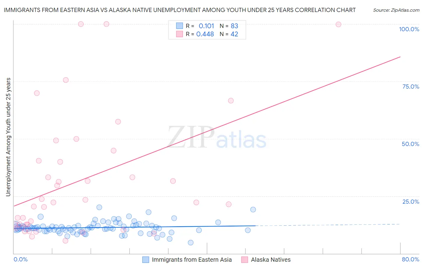 Immigrants from Eastern Asia vs Alaska Native Unemployment Among Youth under 25 years