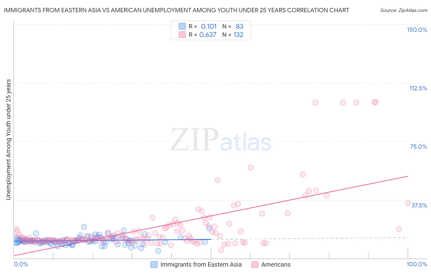 Immigrants from Eastern Asia vs American Unemployment Among Youth under 25 years