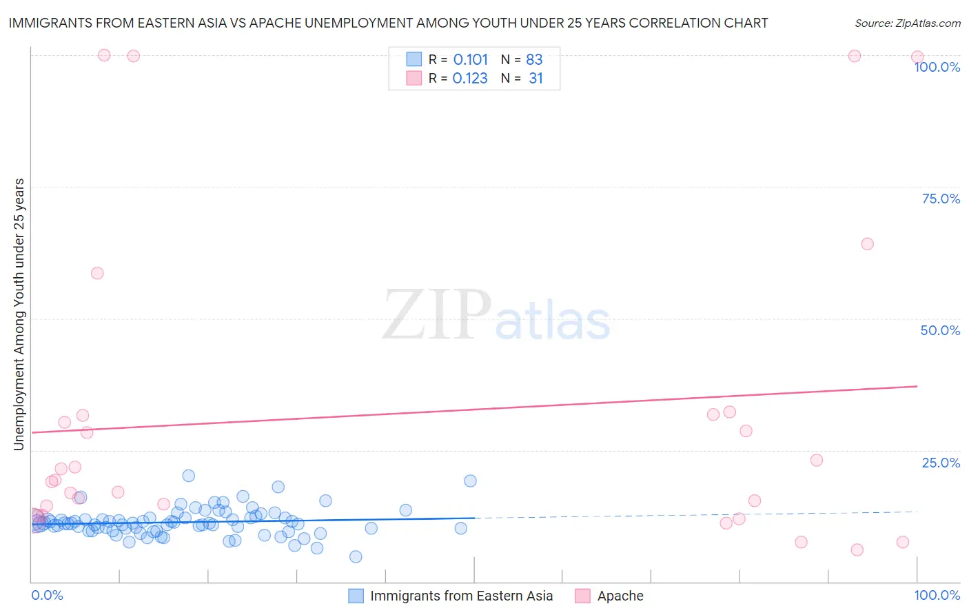 Immigrants from Eastern Asia vs Apache Unemployment Among Youth under 25 years
