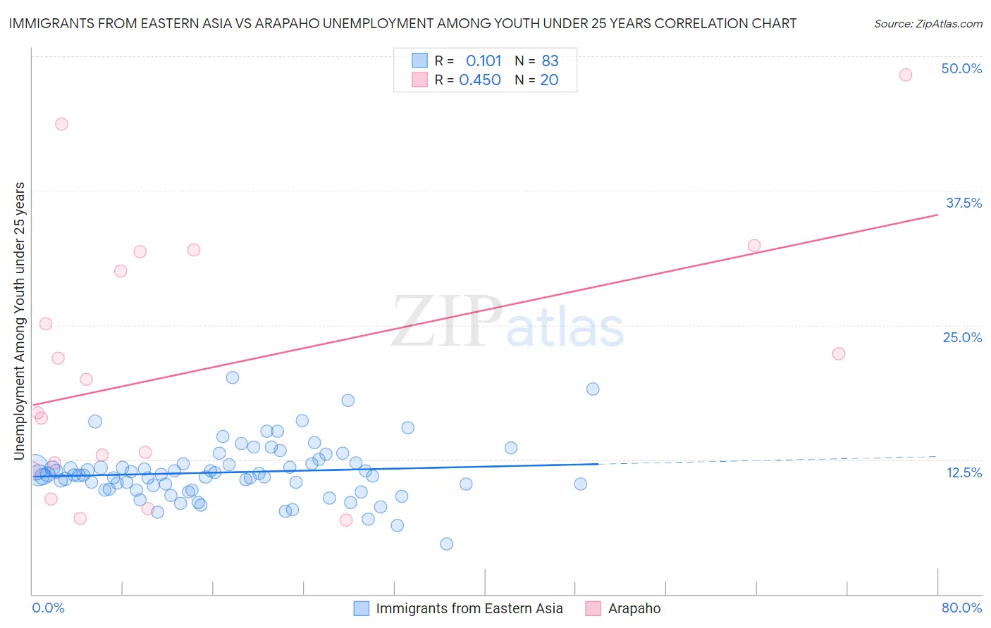 Immigrants from Eastern Asia vs Arapaho Unemployment Among Youth under 25 years