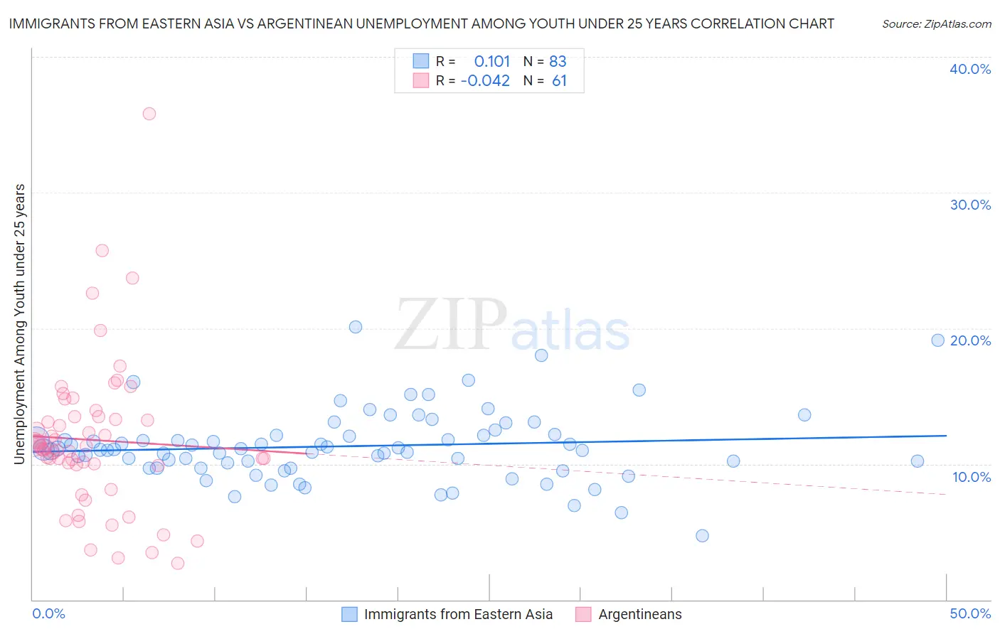 Immigrants from Eastern Asia vs Argentinean Unemployment Among Youth under 25 years