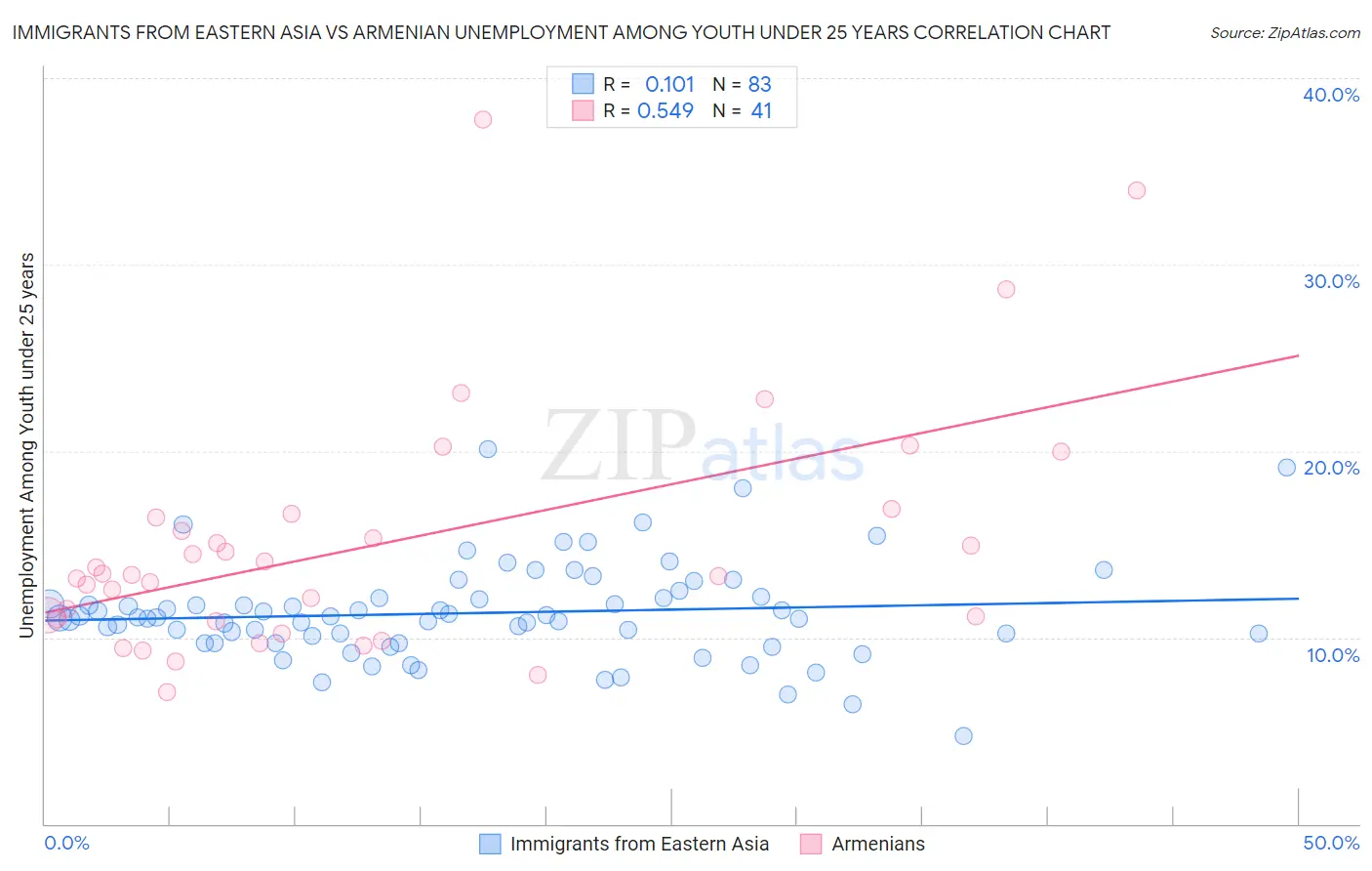 Immigrants from Eastern Asia vs Armenian Unemployment Among Youth under 25 years