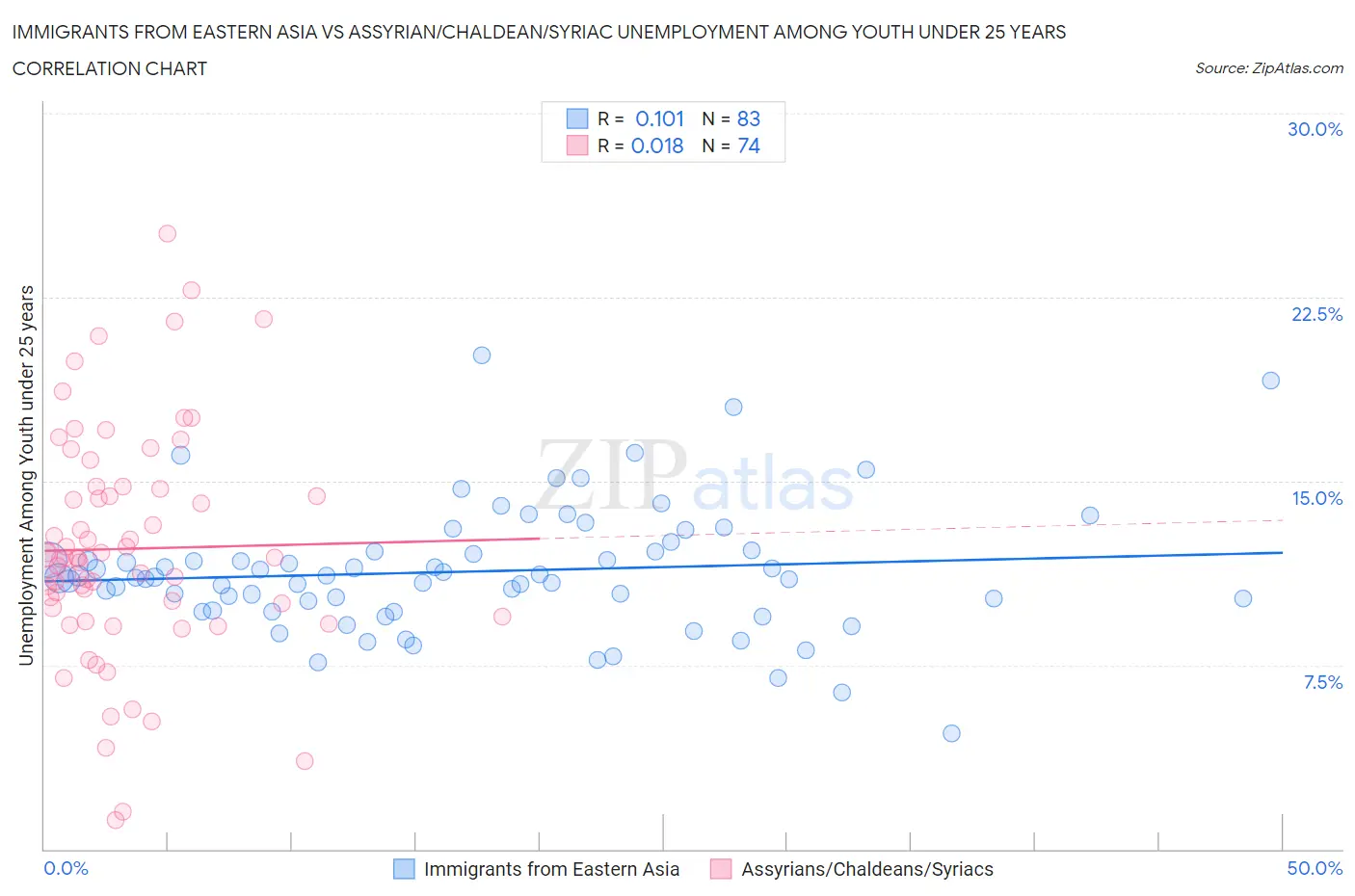 Immigrants from Eastern Asia vs Assyrian/Chaldean/Syriac Unemployment Among Youth under 25 years