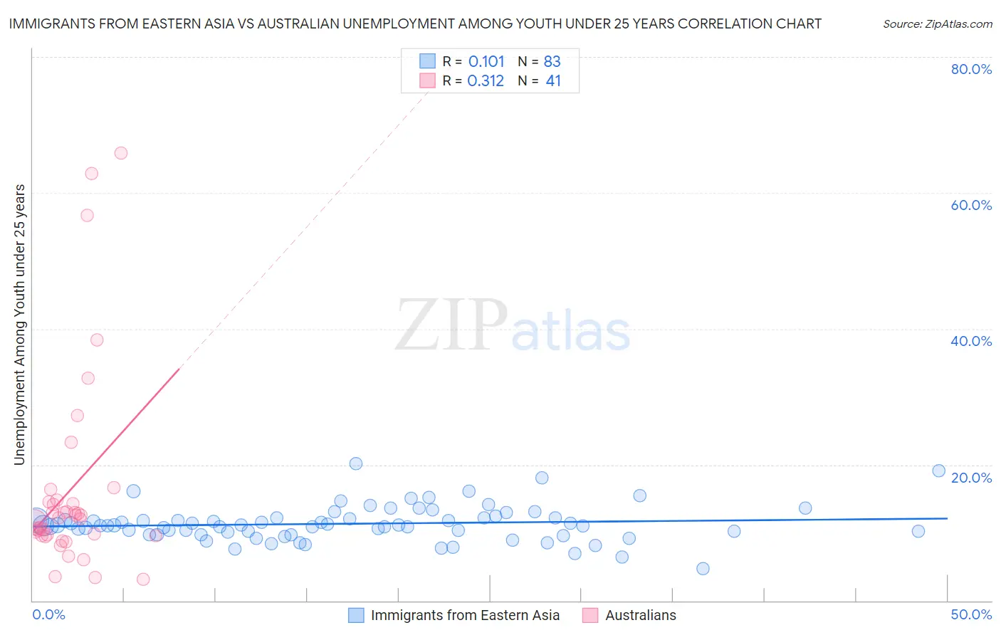 Immigrants from Eastern Asia vs Australian Unemployment Among Youth under 25 years