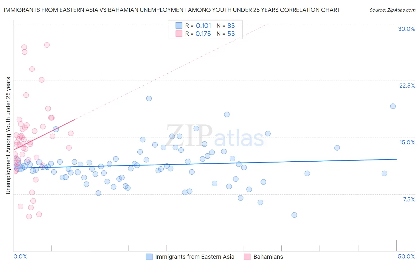 Immigrants from Eastern Asia vs Bahamian Unemployment Among Youth under 25 years