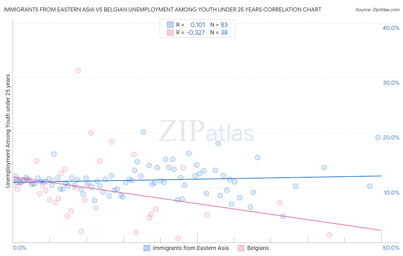 Immigrants from Eastern Asia vs Belgian Unemployment Among Youth under 25 years