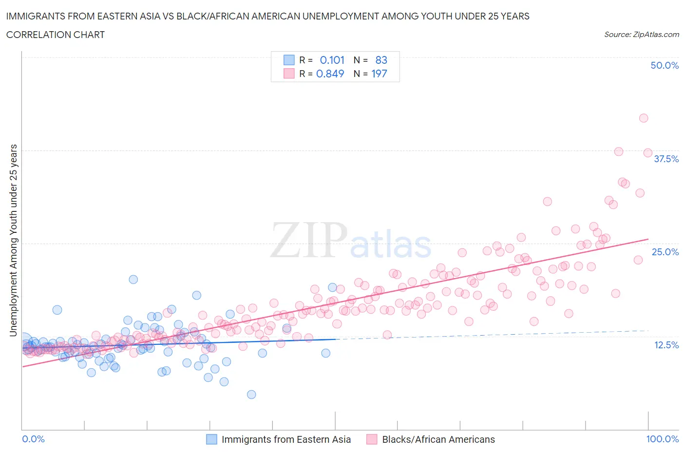 Immigrants from Eastern Asia vs Black/African American Unemployment Among Youth under 25 years