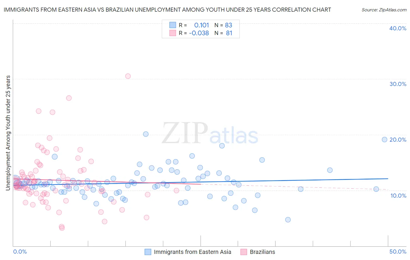 Immigrants from Eastern Asia vs Brazilian Unemployment Among Youth under 25 years