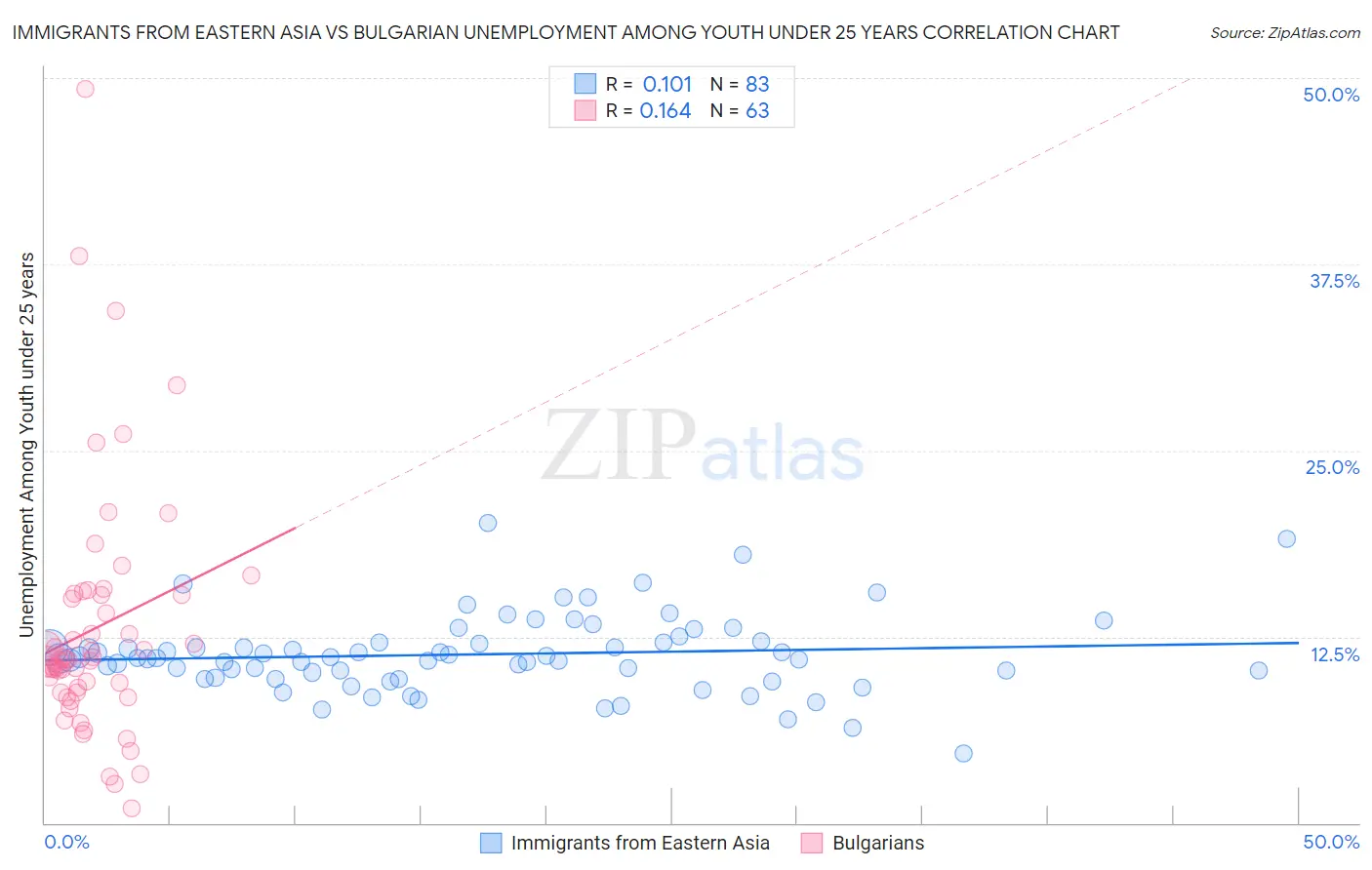 Immigrants from Eastern Asia vs Bulgarian Unemployment Among Youth under 25 years