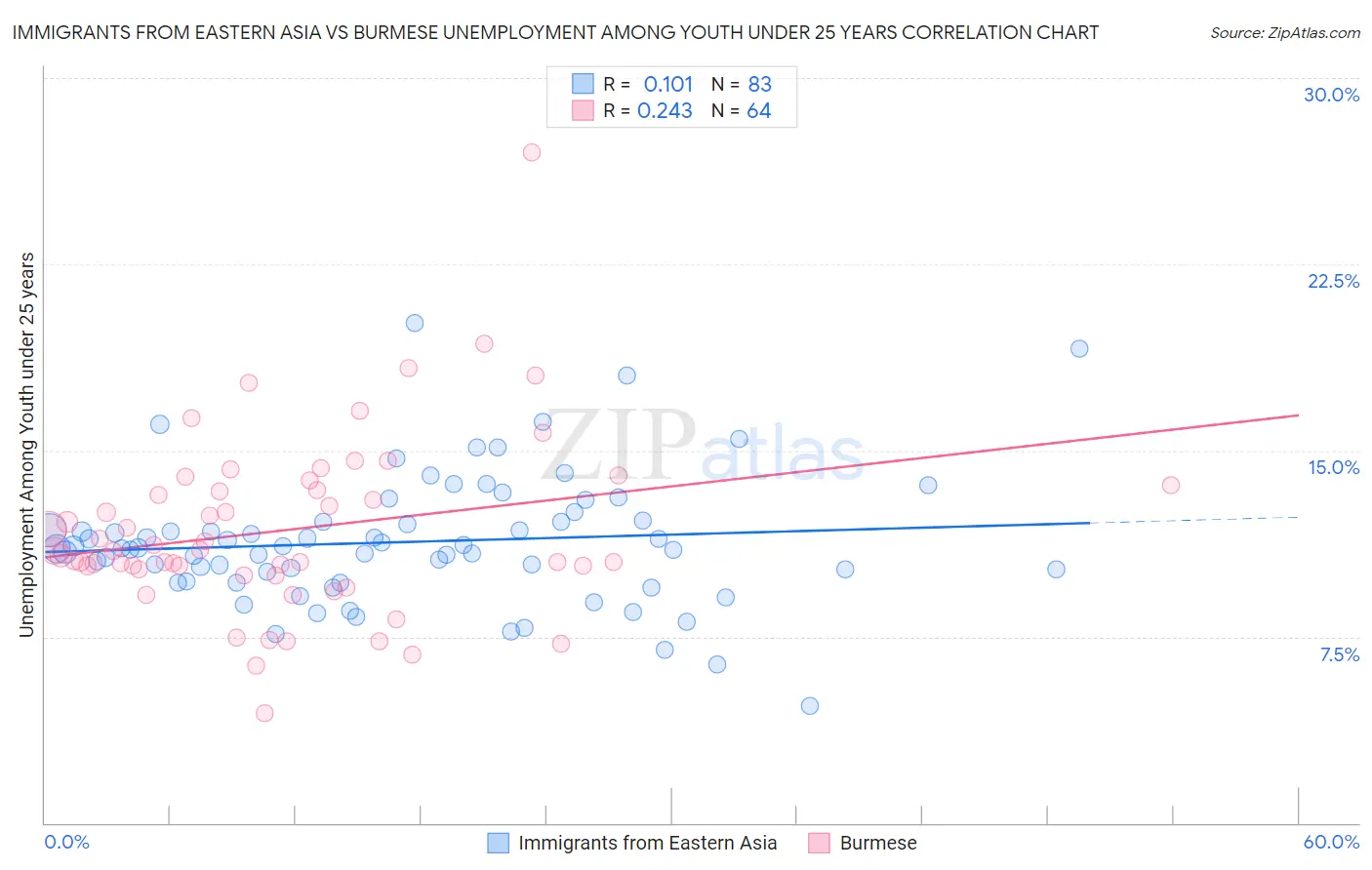 Immigrants from Eastern Asia vs Burmese Unemployment Among Youth under 25 years
