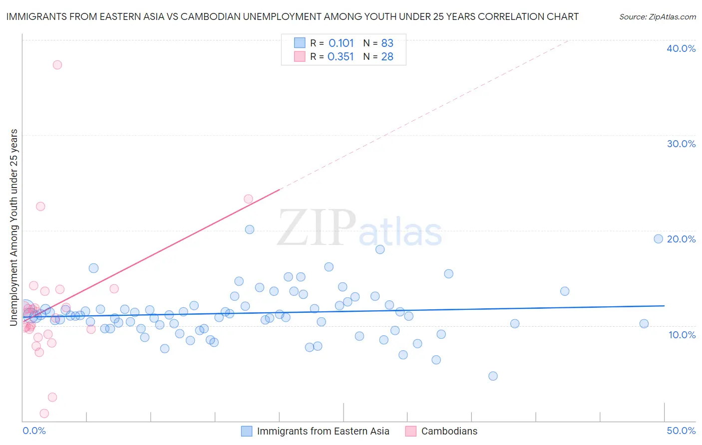 Immigrants from Eastern Asia vs Cambodian Unemployment Among Youth under 25 years