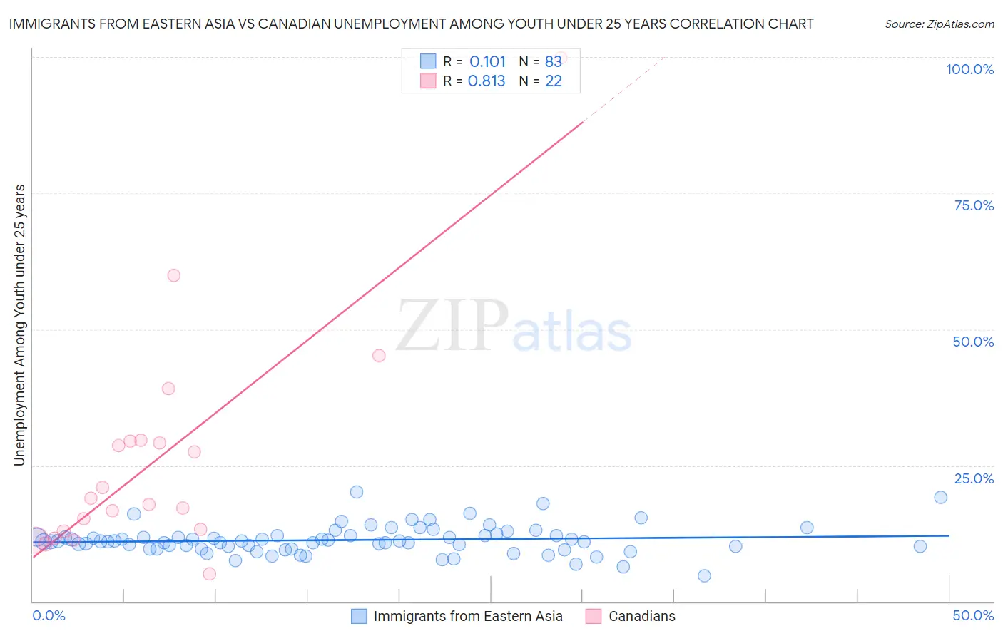 Immigrants from Eastern Asia vs Canadian Unemployment Among Youth under 25 years