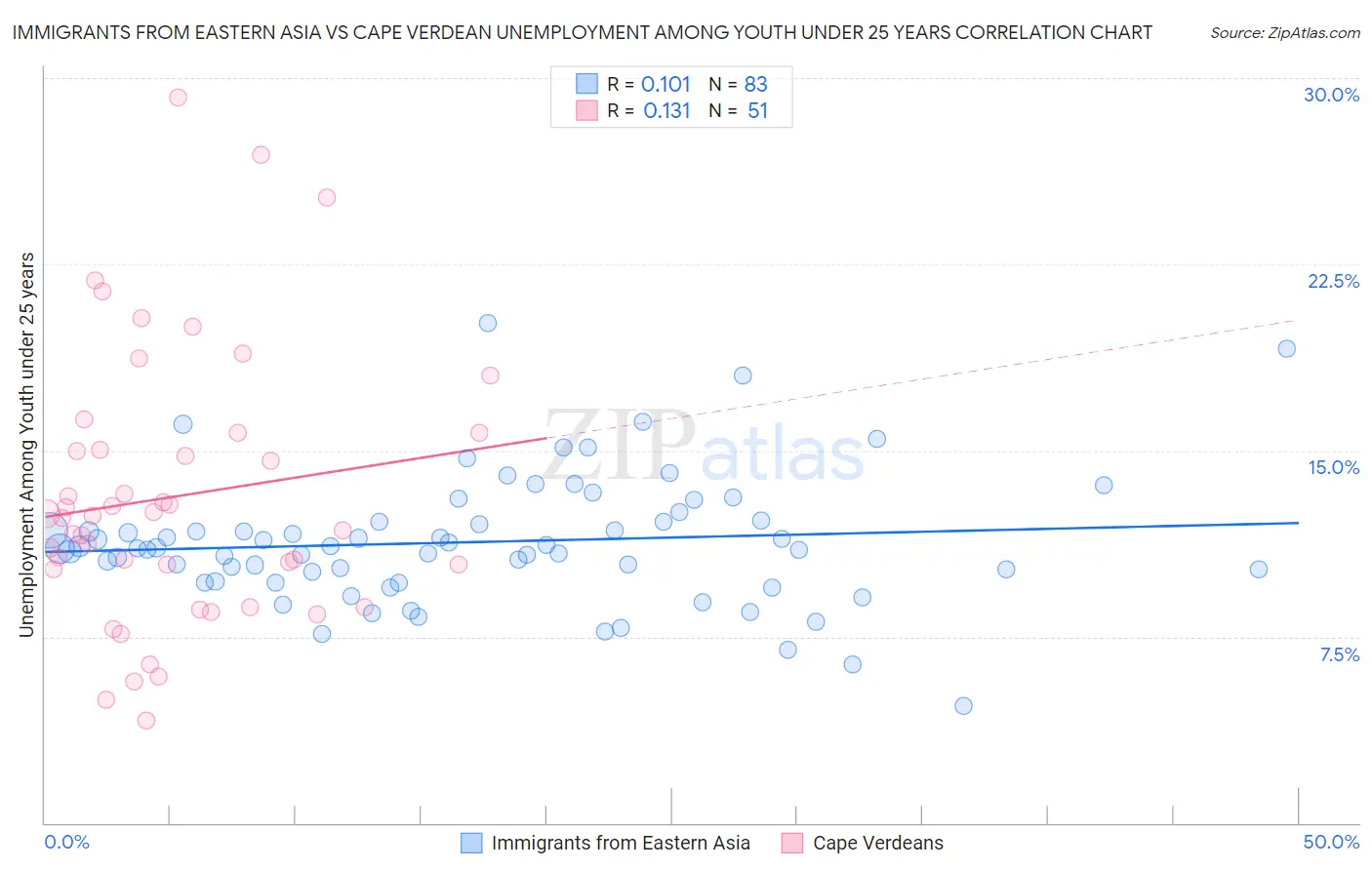 Immigrants from Eastern Asia vs Cape Verdean Unemployment Among Youth under 25 years