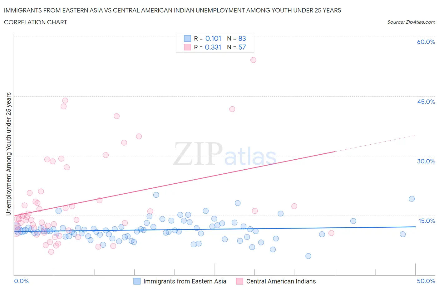 Immigrants from Eastern Asia vs Central American Indian Unemployment Among Youth under 25 years