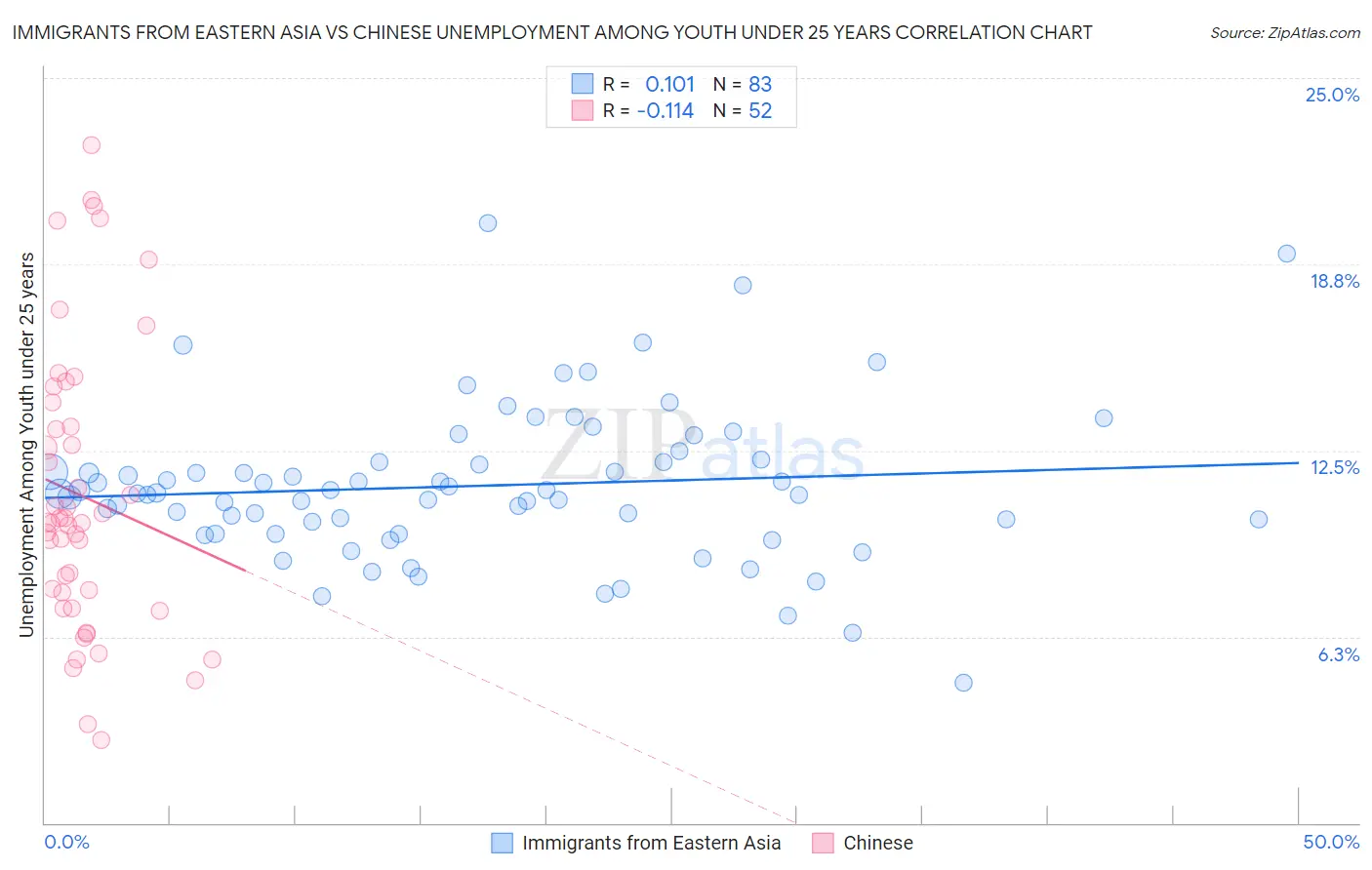 Immigrants from Eastern Asia vs Chinese Unemployment Among Youth under 25 years