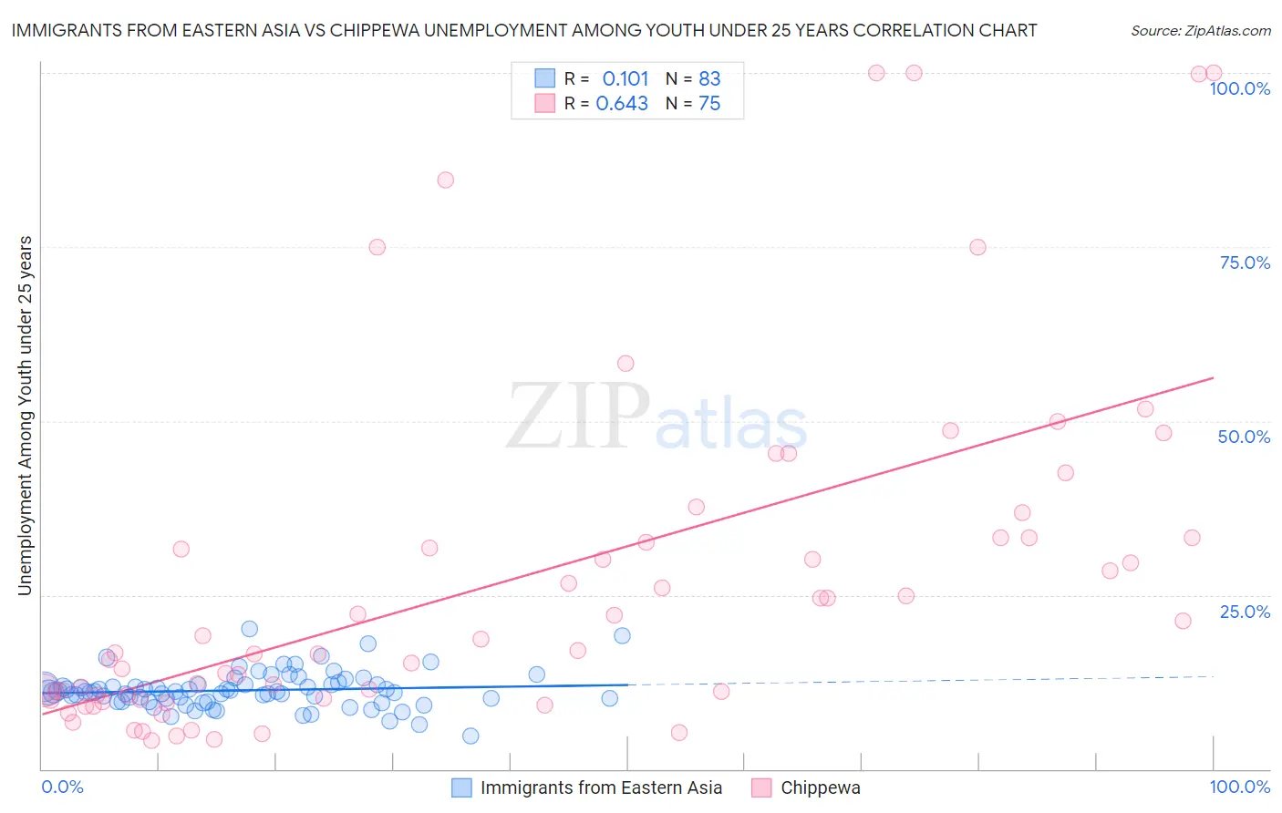 Immigrants from Eastern Asia vs Chippewa Unemployment Among Youth under 25 years