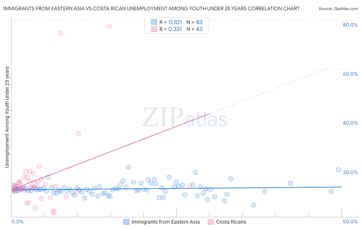 Immigrants from Eastern Asia vs Costa Rican Unemployment Among Youth under 25 years