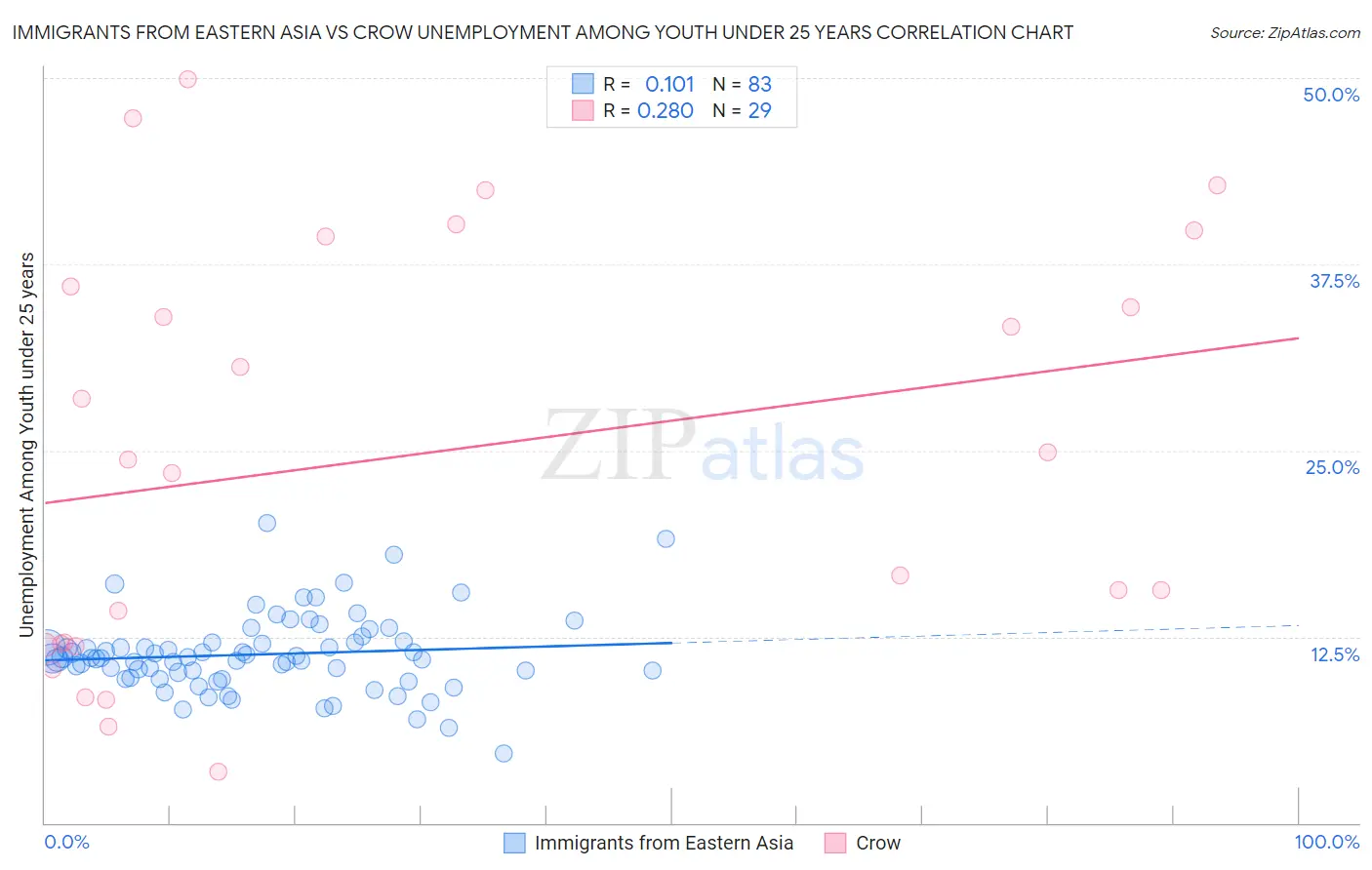 Immigrants from Eastern Asia vs Crow Unemployment Among Youth under 25 years