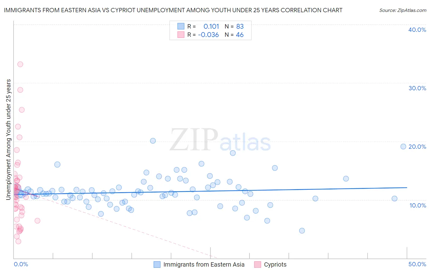 Immigrants from Eastern Asia vs Cypriot Unemployment Among Youth under 25 years