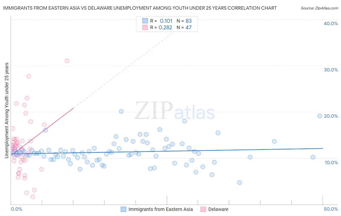 Immigrants from Eastern Asia vs Delaware Unemployment Among Youth under 25 years
