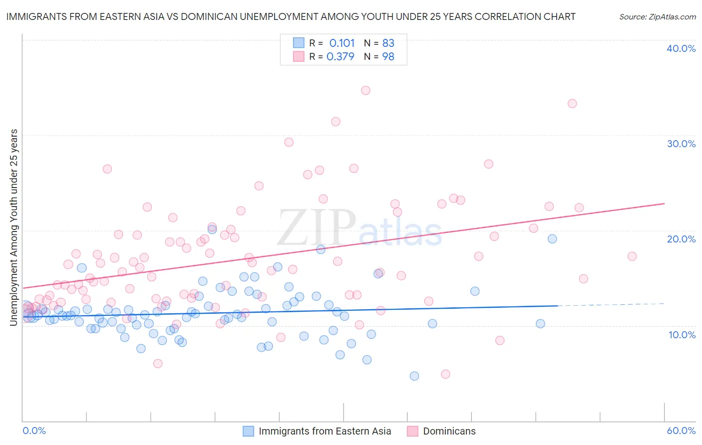 Immigrants from Eastern Asia vs Dominican Unemployment Among Youth under 25 years