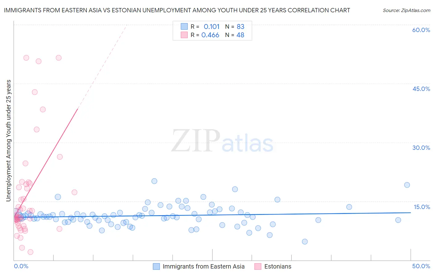 Immigrants from Eastern Asia vs Estonian Unemployment Among Youth under 25 years