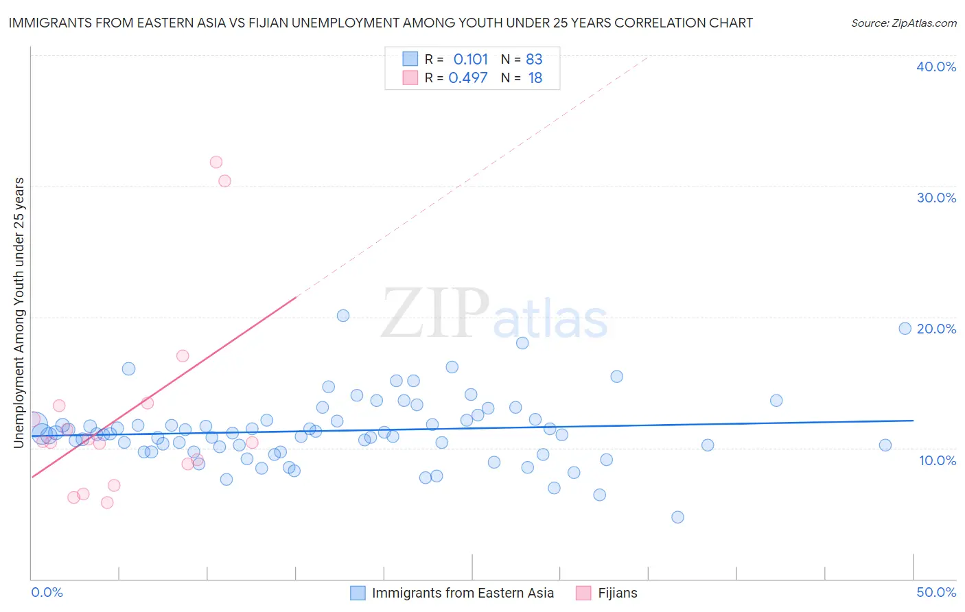 Immigrants from Eastern Asia vs Fijian Unemployment Among Youth under 25 years