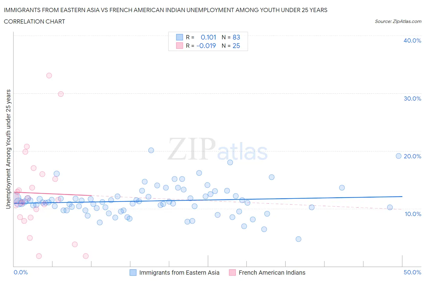 Immigrants from Eastern Asia vs French American Indian Unemployment Among Youth under 25 years