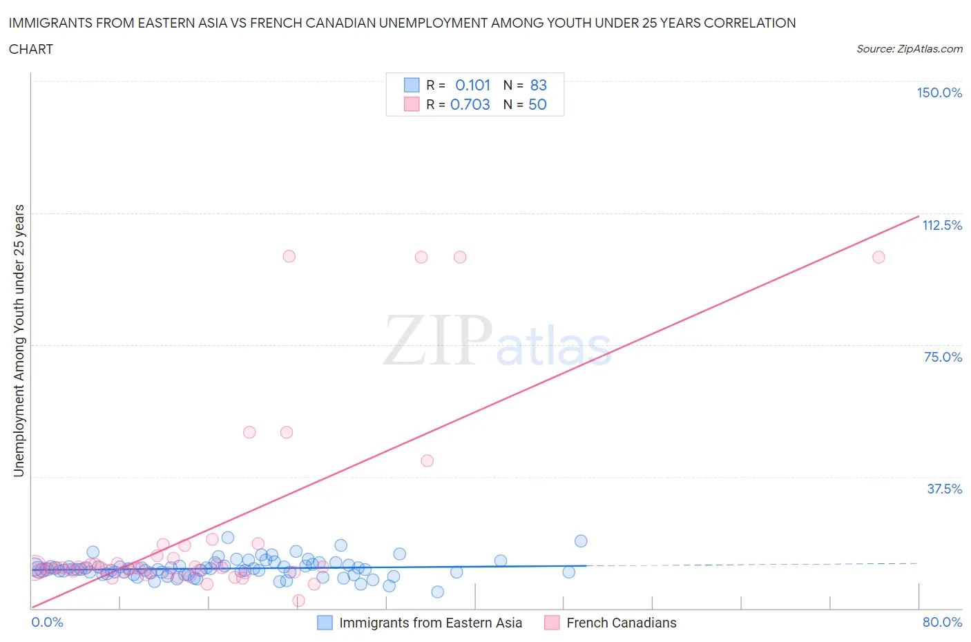 Immigrants from Eastern Asia vs French Canadian Unemployment Among Youth under 25 years