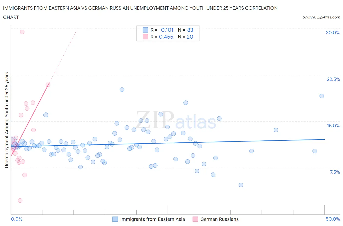 Immigrants from Eastern Asia vs German Russian Unemployment Among Youth under 25 years