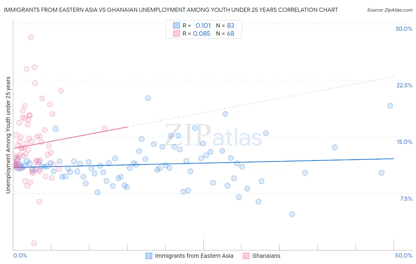 Immigrants from Eastern Asia vs Ghanaian Unemployment Among Youth under 25 years