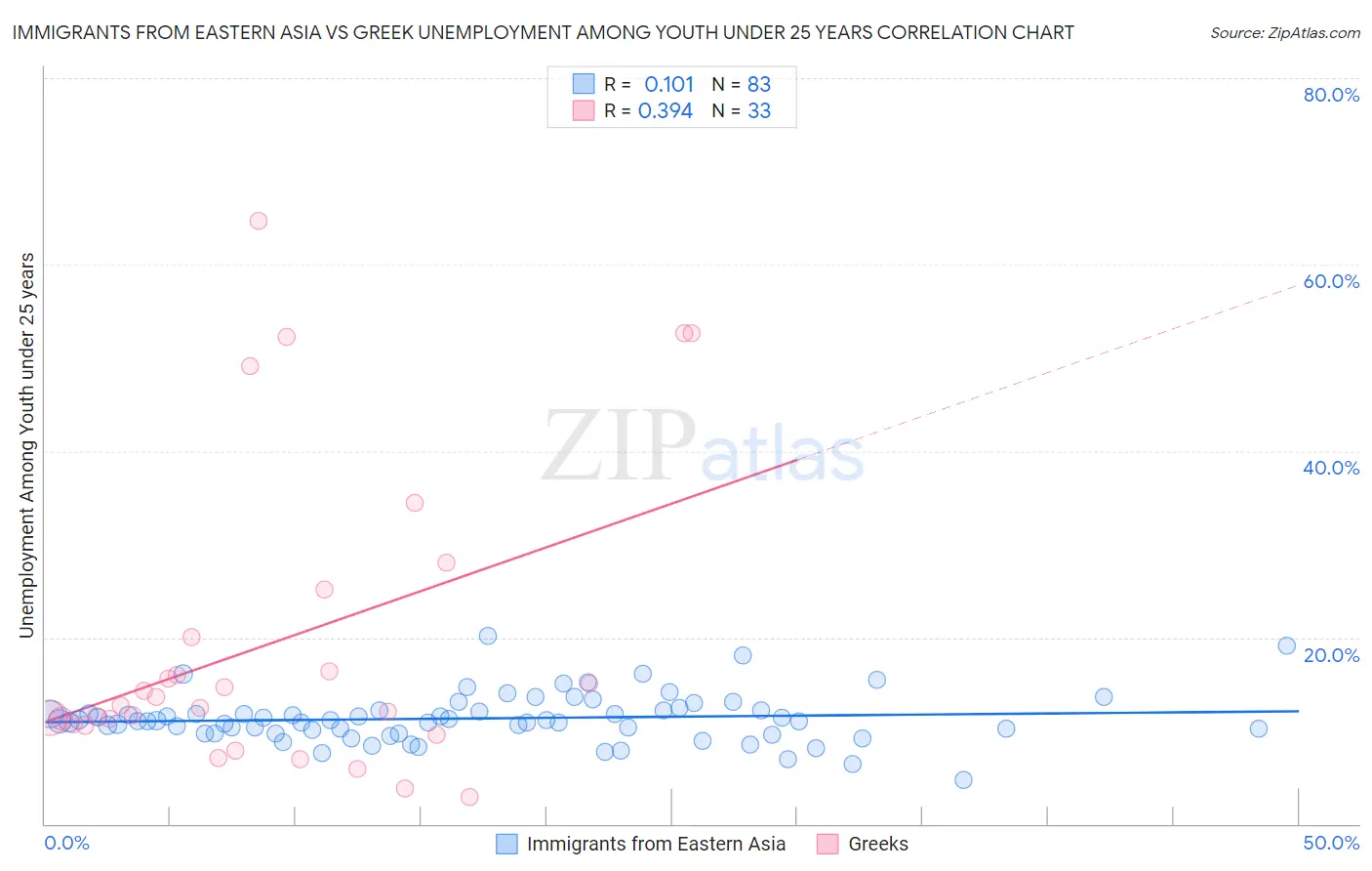 Immigrants from Eastern Asia vs Greek Unemployment Among Youth under 25 years